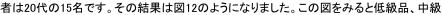 者は20代の15名です。その結果は図12のようになりました。この図をみると低級品、中級
