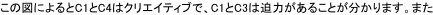 この図によるとC1とC4はクリエイティブで、C1とC3は迫力があることが分かります。また