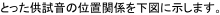 とった供試音の位置関係を下図に示します。